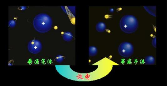  等離子體如何來分類？